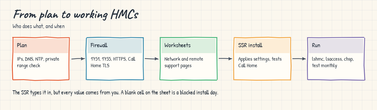 HMC setup flow: plan, firewall, worksheets, SSR install, run
