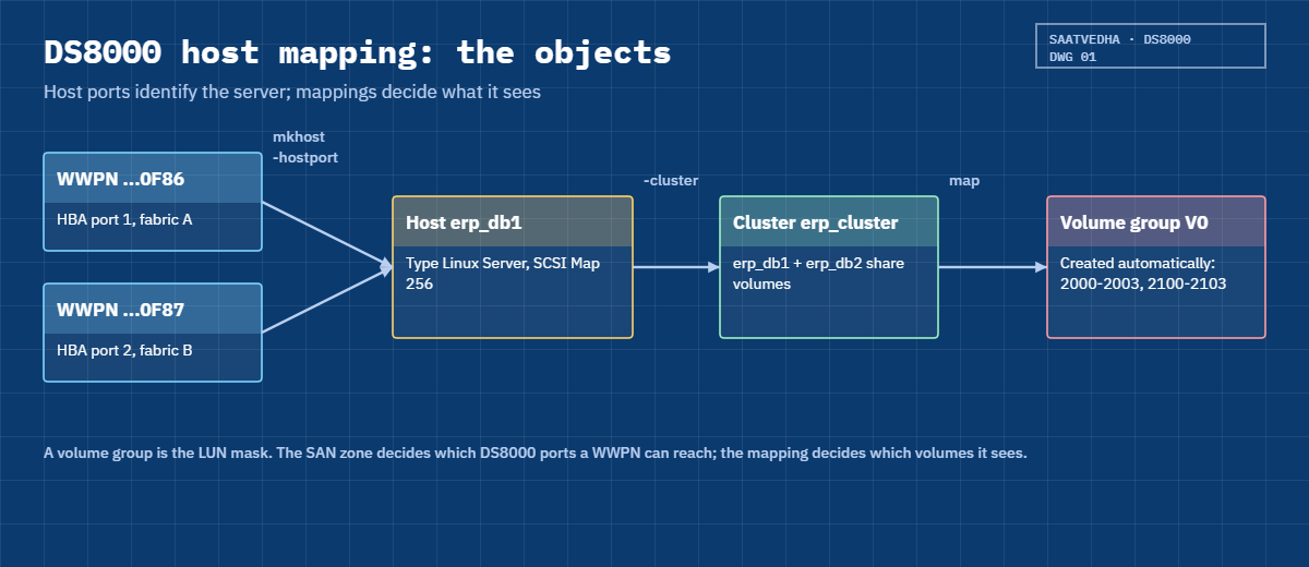 DS8000 host mapping objects: WWPNs, host, cluster and automatic volume group