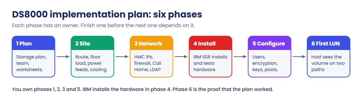 DS8000 implementation plan in six phases: plan, site, network, install, configure, first LUN