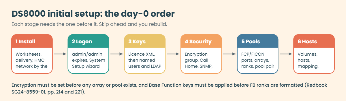 DS8000 initial setup order in six stages from install to hosts
