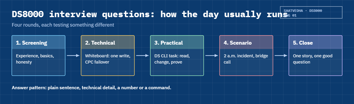 DS8000 interview questions: screening, technical, practical, scenario and close