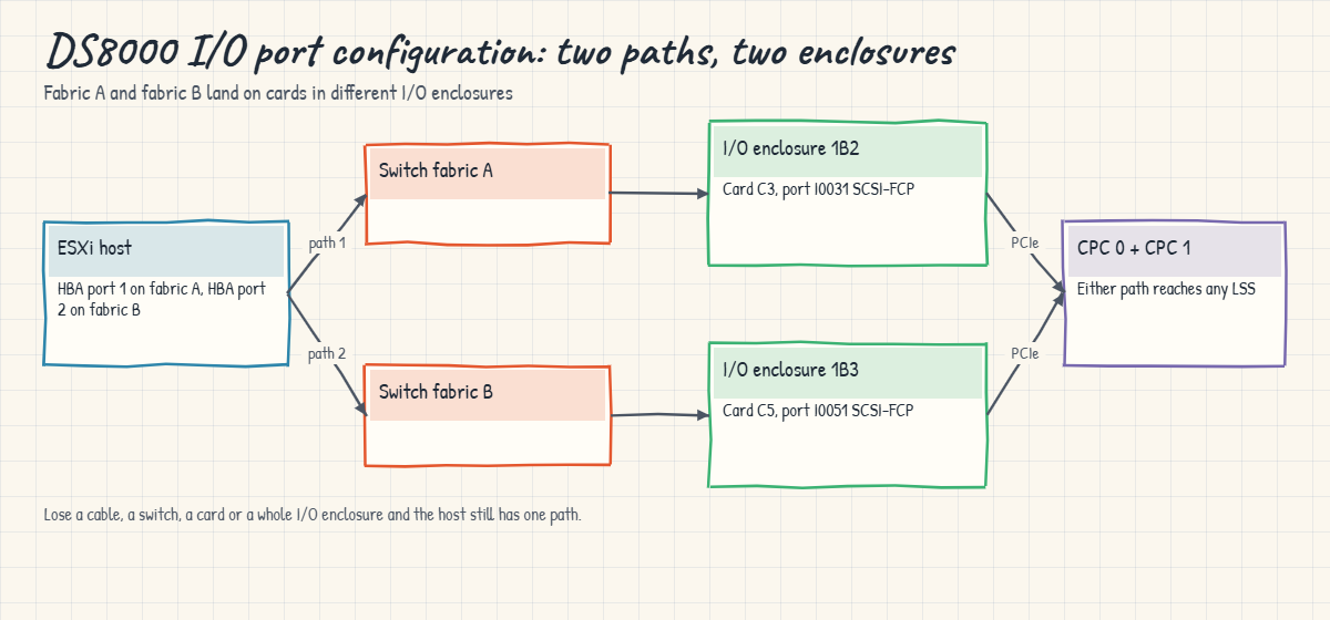 DS8000 I/O port configuration: host paths through fabric A and B to two I/O enclosures