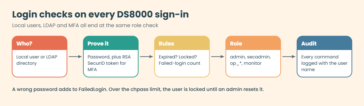 DS8000 login checks: identity, password and MFA, password rules, role, audit