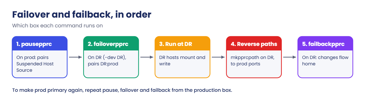 Failover and failback steps with pausepprc, failoverpprc, mkpprcpath and failbackpprc