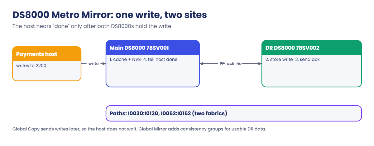 DS8000 Metro Mirror write flow between the main and DR DS8000