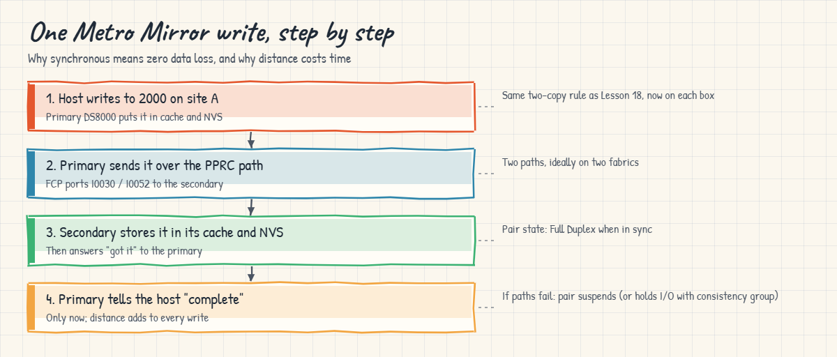 Four steps of one synchronous Metro Mirror write between two DS8000 systems