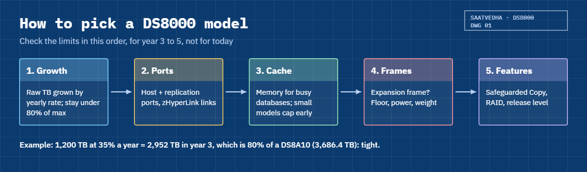 Five steps to pick a DS8000 model: growth, ports, cache, frames, features