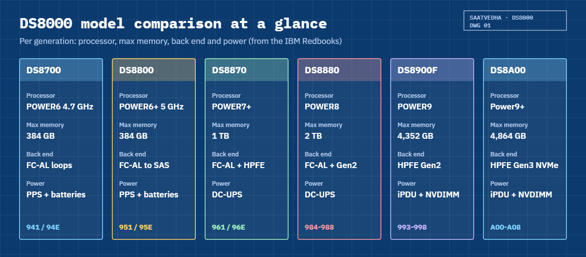 DS8000 model comparison: processor, memory, back end and power per generation