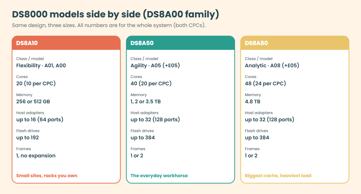 DS8000 models compared: DS8A10, DS8A50 and DS8A80 cores, memory, host adapters and drives