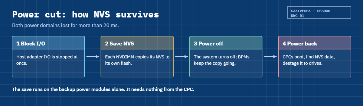 DS8000 NVS power loss sequence with NVDIMMs and backup power modules