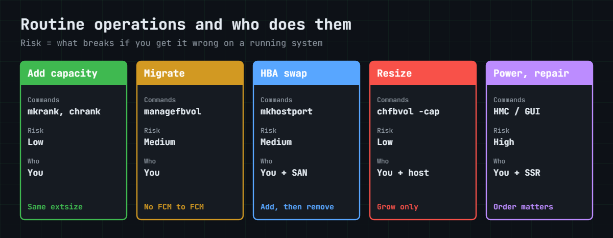 Routine DS8000 operations with commands, risk and who does them