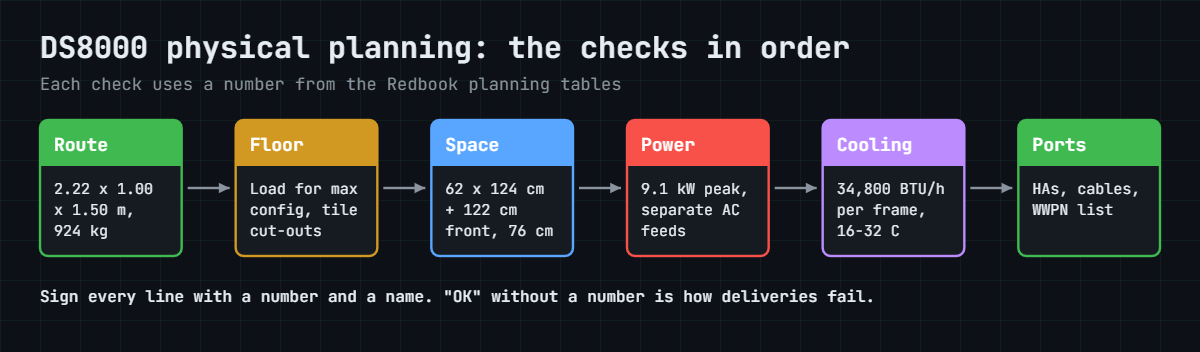 DS8000 physical planning checks in order: route, floor, space, power, cooling, ports