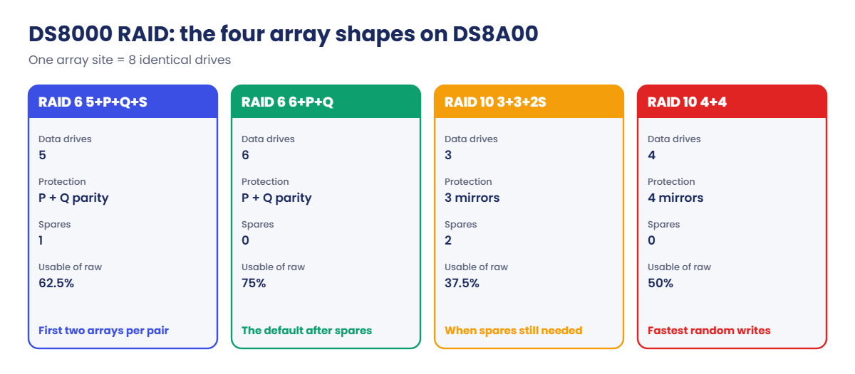 DS8000 RAID array types on DS8A00: 5+P+Q+S, 6+P+Q, 3+3+2S and 4+4
