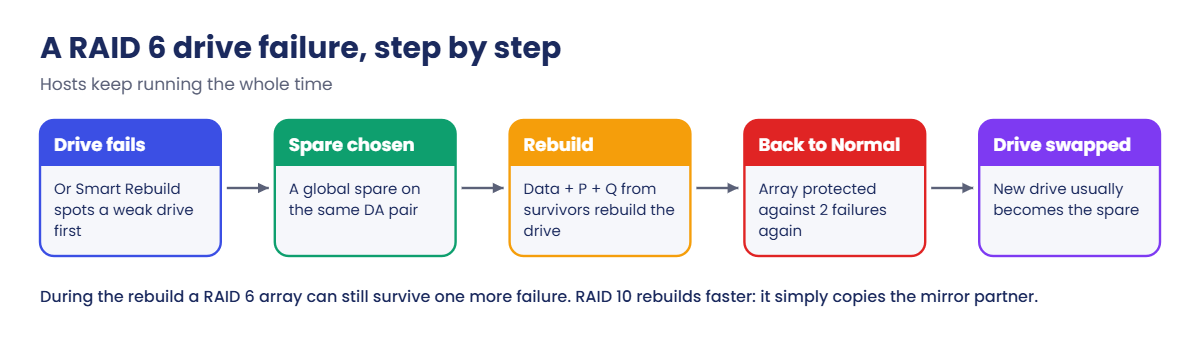 RAID 6 drive failure and rebuild onto a global spare, step by step