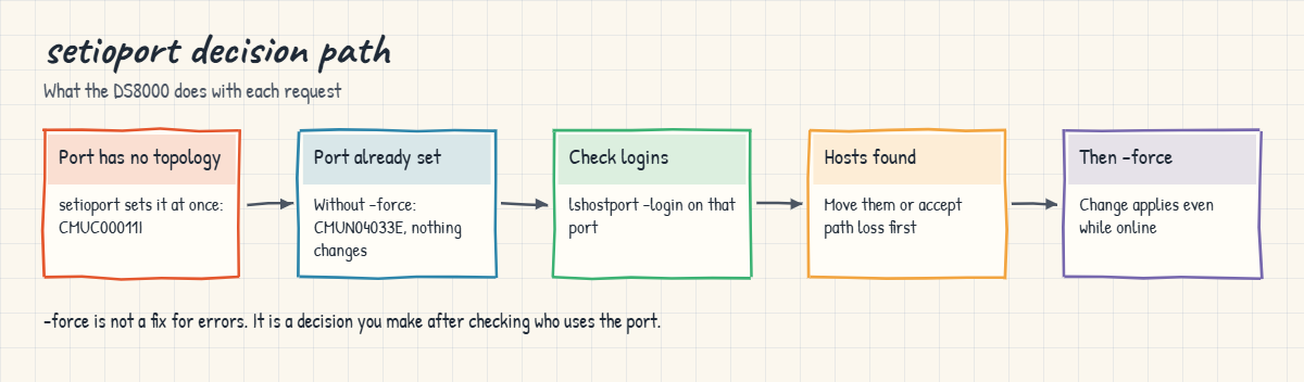 setioport decision path: blank port, CMUN04033E, login check, then -force