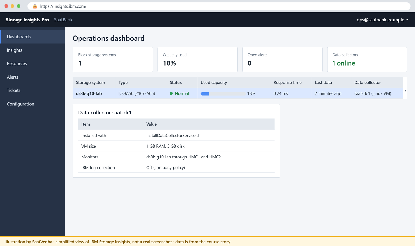 Storage Insights dashboard with the DS8000 added and the data collector online
