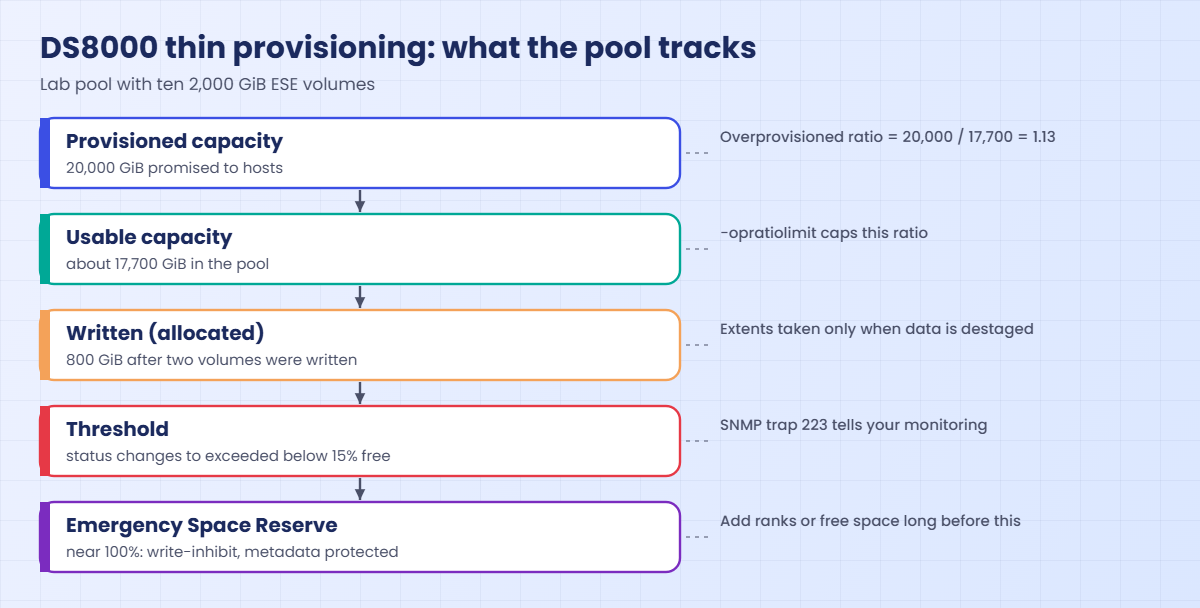DS8000 thin provisioning: provisioned, usable and written capacity, threshold and emergency space reserve