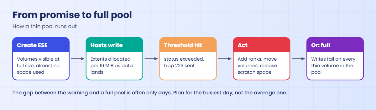How a thin pool runs out: create ESE, writes, threshold, act or full