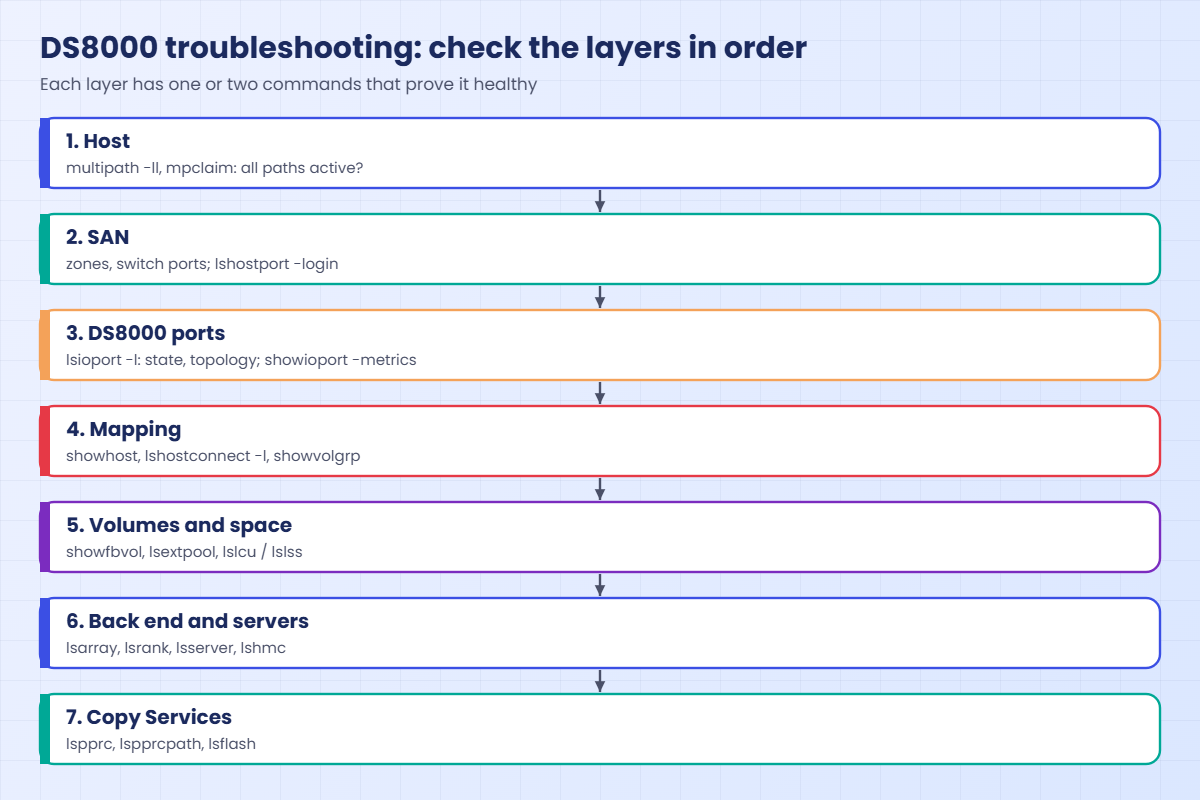 DS8000 troubleshooting layers from host to Copy Services with commands