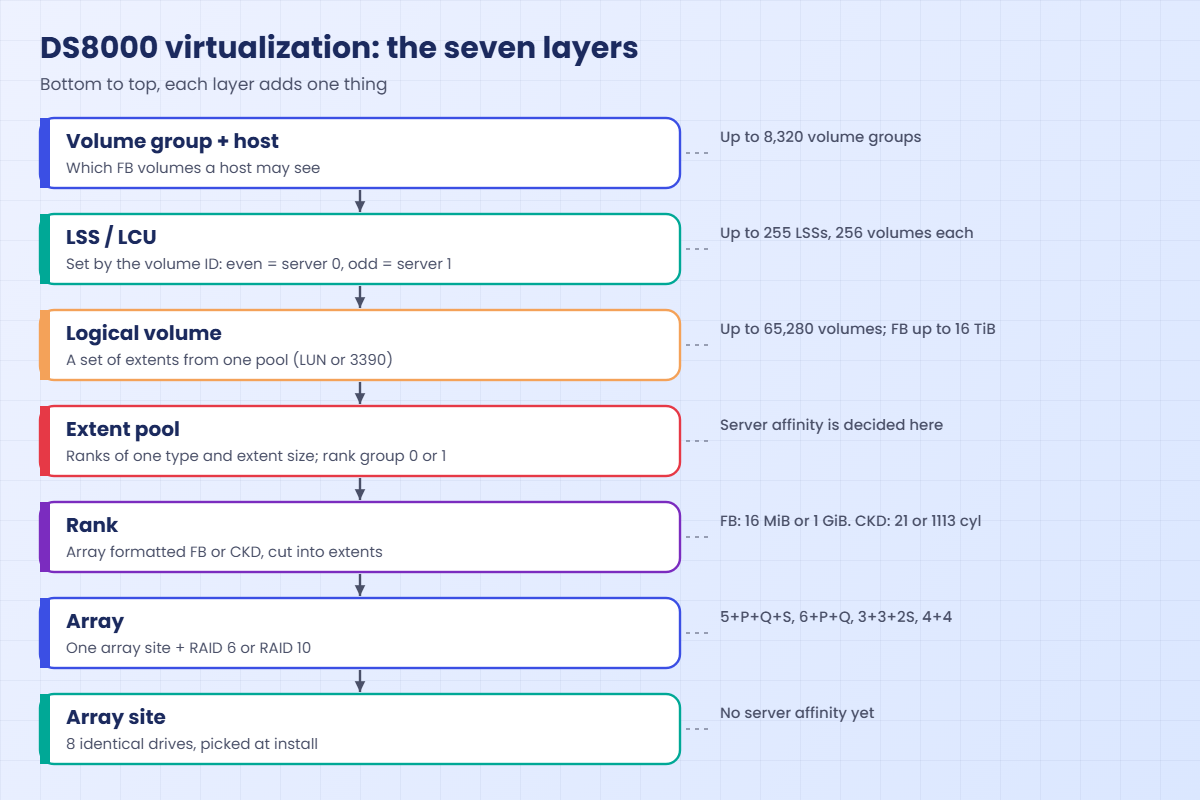 DS8000 virtualization layers: array site, array, rank, extent pool, volume, LSS, volume group