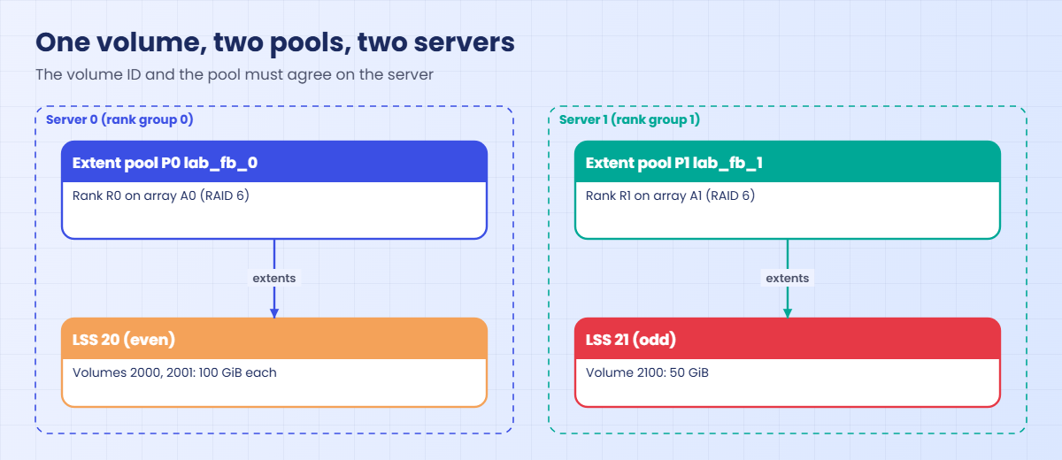 Extent pools P0 and P1 with LSS 20 on server 0 and LSS 21 on server 1