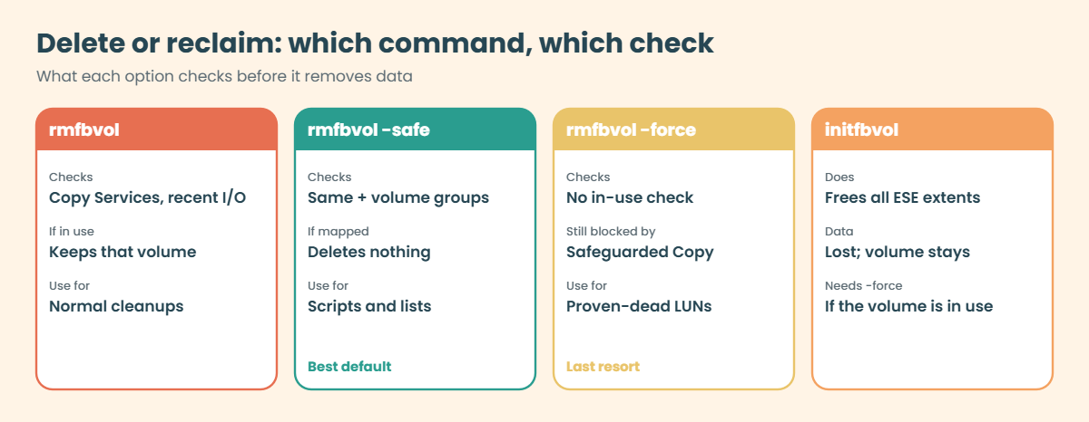 rmfbvol, rmfbvol -safe, rmfbvol -force and initfbvol compared