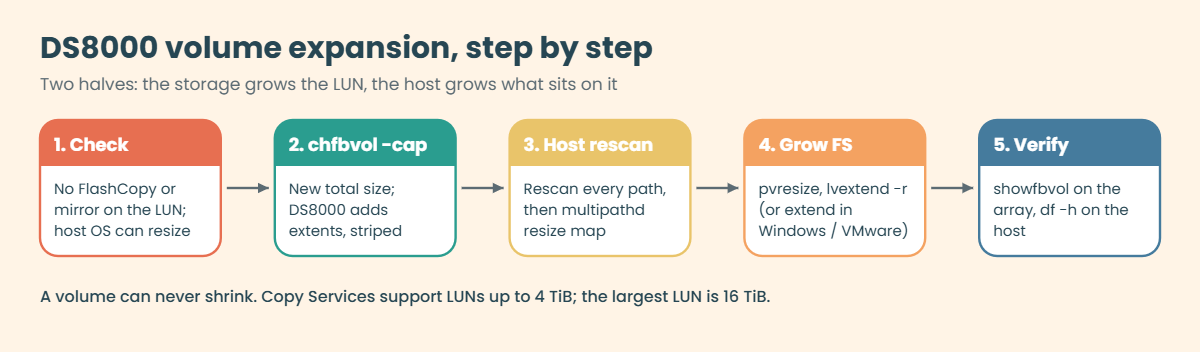 DS8000 volume expansion steps: check, chfbvol -cap, host rescan, grow file system, verify