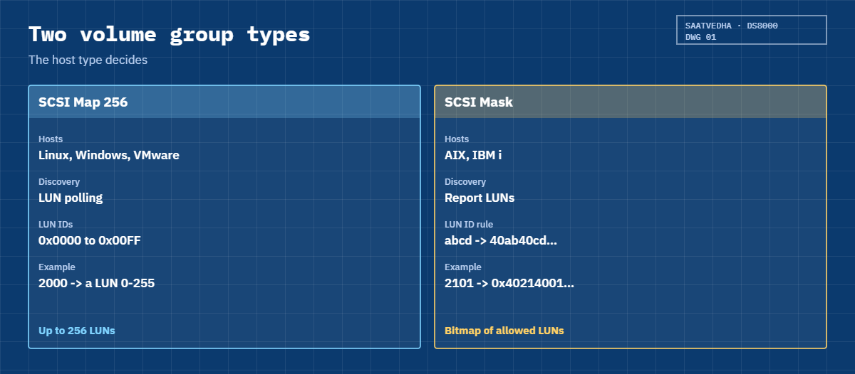 Volume group types: SCSI Map 256 for Linux and Windows, SCSI Mask for AIX and IBM i