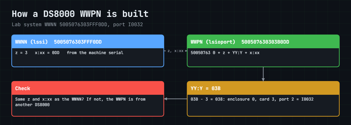 How a DS8000 WWPN is built from the storage image WWNN and the port location