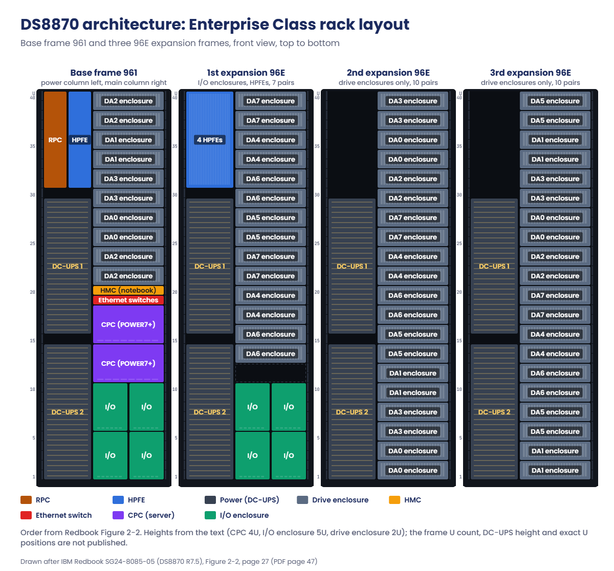 DS8870 architecture rack layout: Enterprise Class base frame 961 and three 96E expansion frames