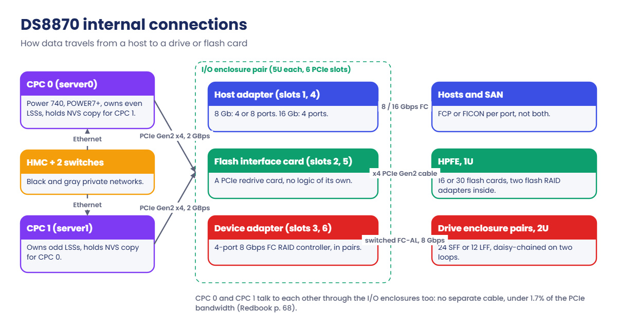 DS8870 internal connections: CPCs, I/O enclosures, HA, DA, flash interface cards, HPFE and drive enclosures