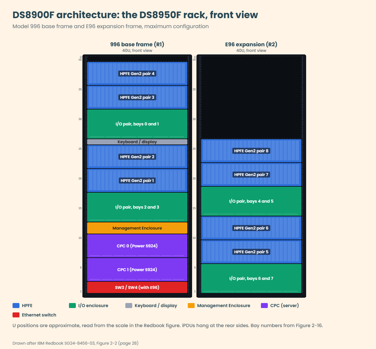 DS8900F architecture rack layout of the DS8950F 996 base frame and E96