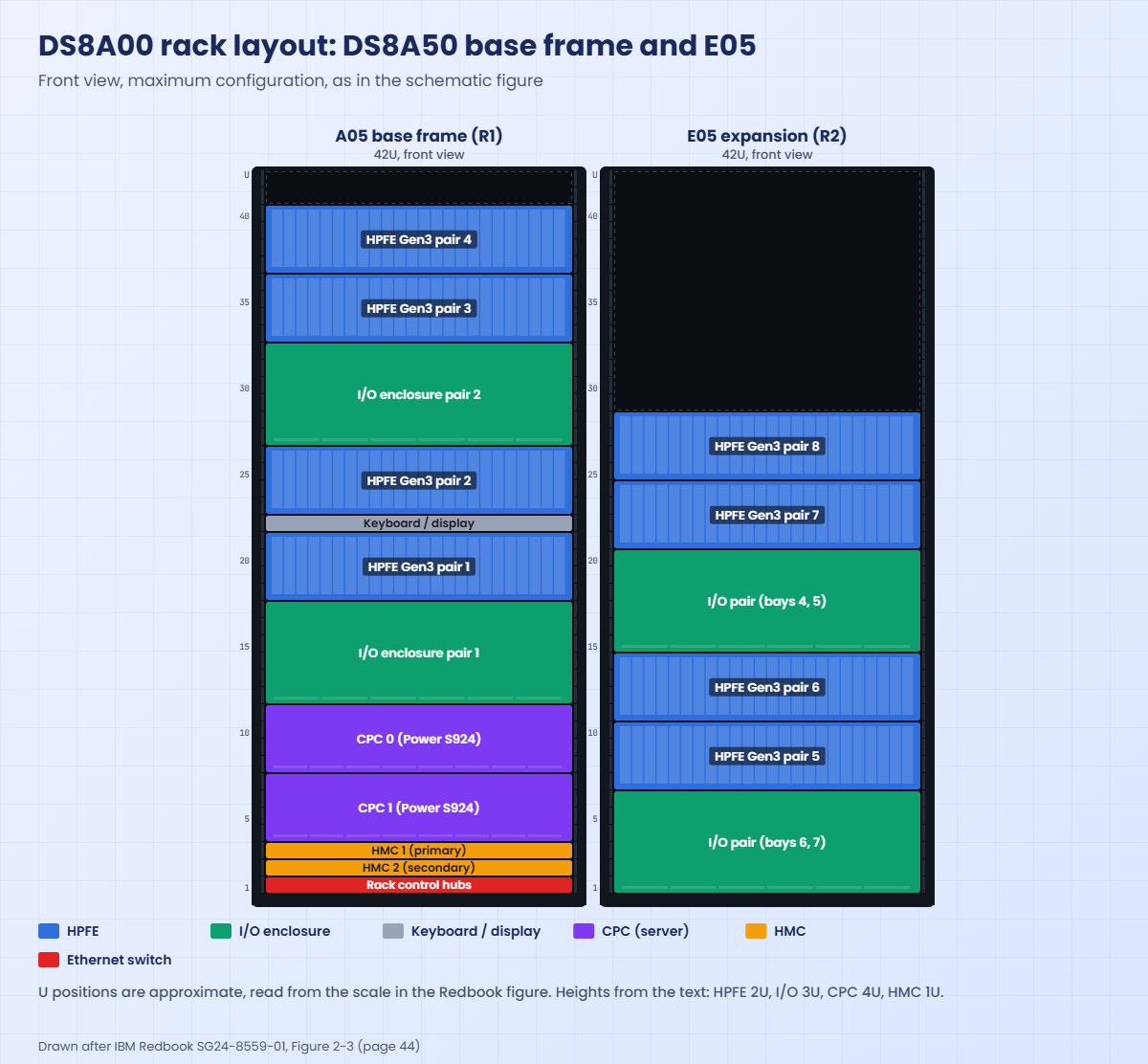DS8A00 rack layout of the DS8A50 base frame and E05 expansion frame, front view