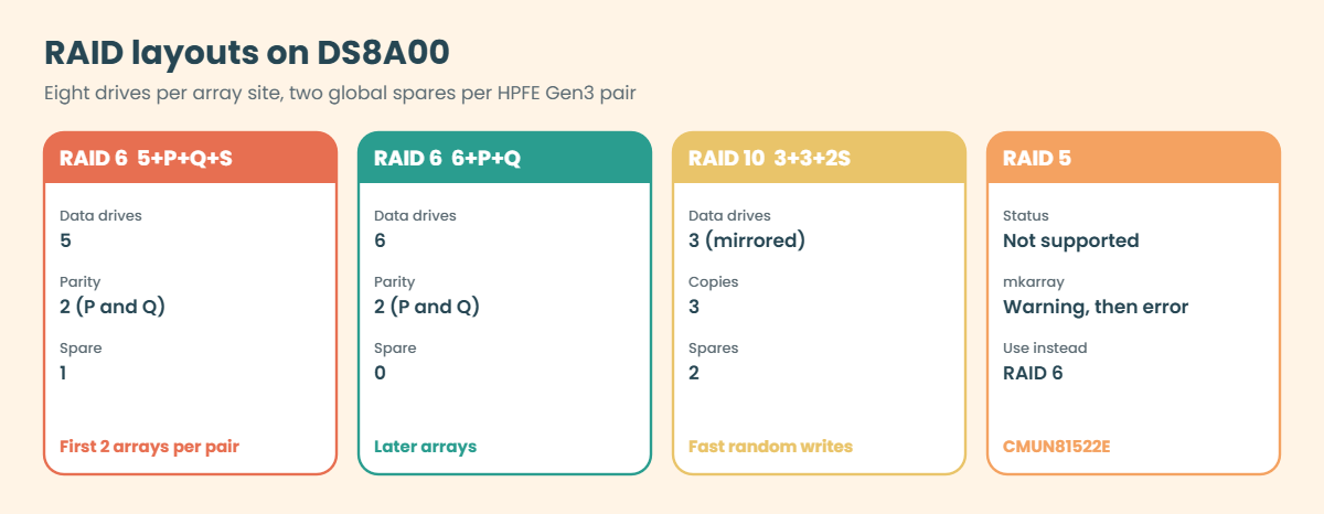 DS8A00 RAID layouts: RAID 6 5+P+Q+S, 6+P+Q, RAID 10 3+3+2S, RAID 5 not supported