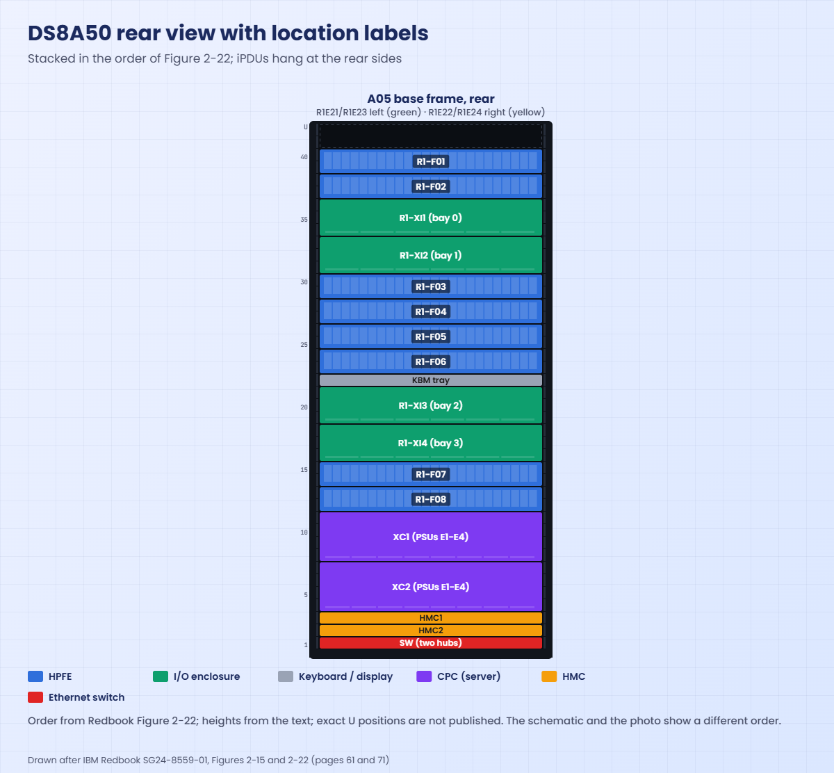 DS8A50 rear view with R1-F, R1-XI, XC and HMC location labels