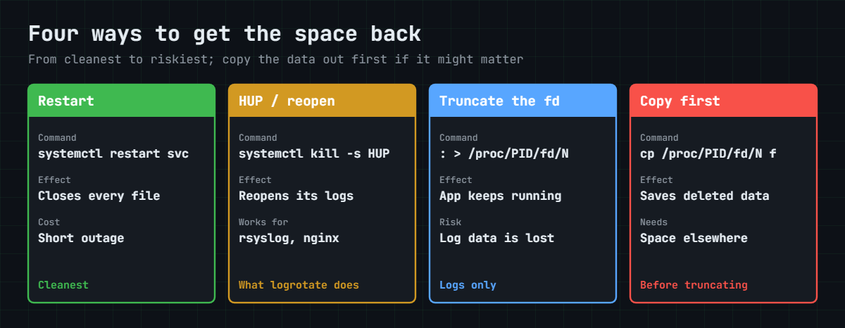 du df mismatch fixes compared: restart, HUP, truncate the open handle, copy first