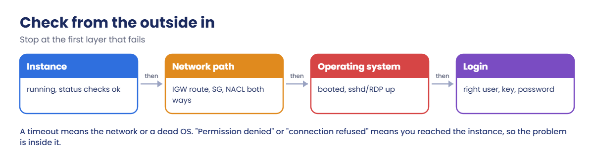 EC2 connection troubleshooting from the outside in