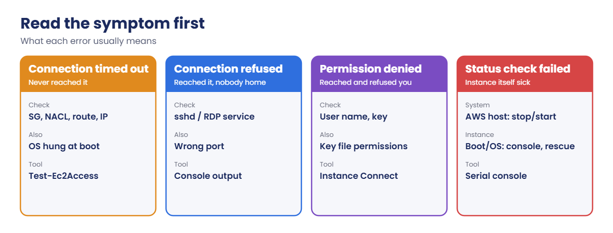 EC2 connection symptoms: timeout, refused, permission denied, status checks