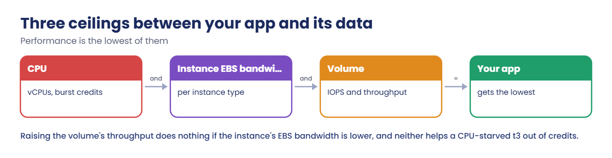 Three performance ceilings between an EC2 app and its data