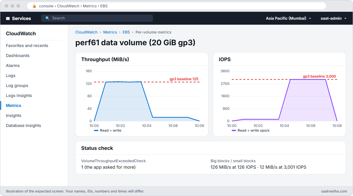 CloudWatch EBS volume metrics showing throughput flat at 125 MiB/s and then IOPS flat at 3000