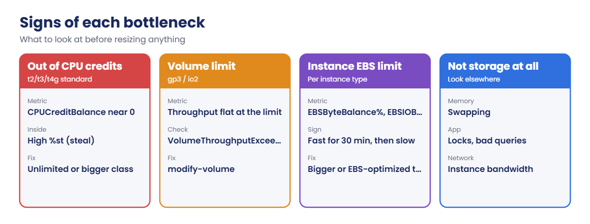 Signs of EC2 and EBS bottlenecks and their fixes
