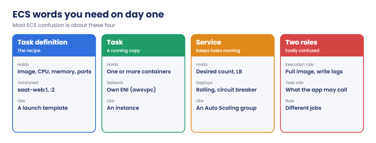 ECS concepts: task definition, task, service, execution role and task role