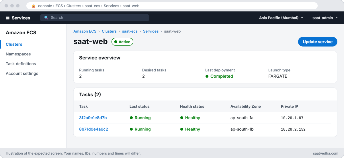 Amazon ECS service saat-web with two running healthy Fargate tasks in two Availability Zones