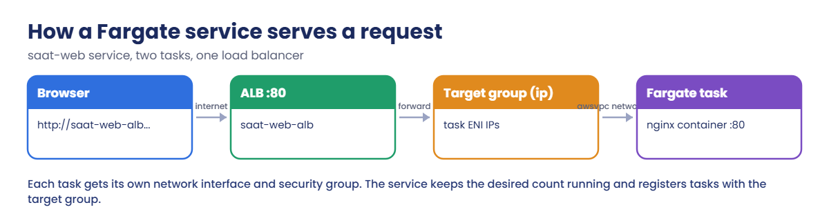 ECS Fargate request flow: browser, ALB, IP target group, Fargate task