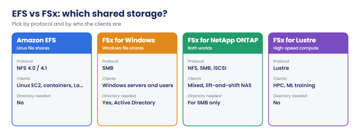EFS vs FSx comparison: EFS, FSx for Windows, FSx for NetApp ONTAP, FSx for Lustre