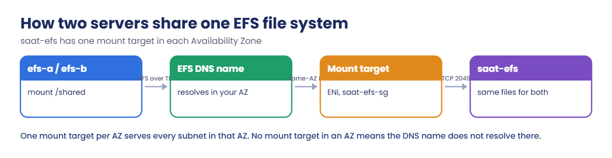 EFS mount flow: two servers, DNS name, mount targets per AZ, one file system