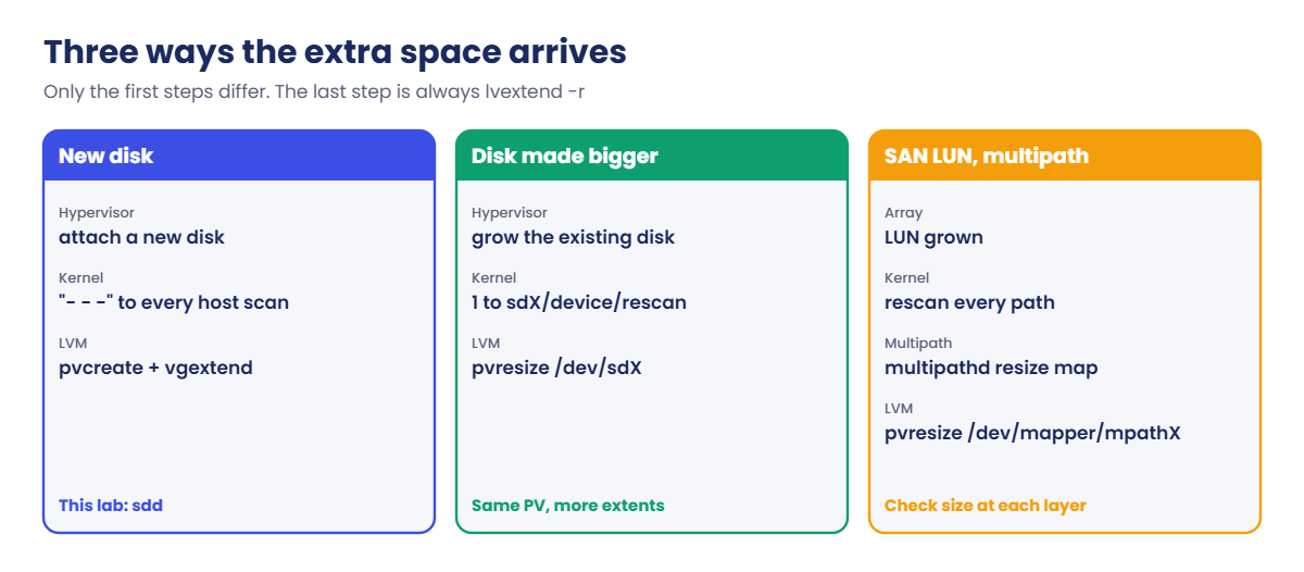 Extend LVM online: new disk, grown disk and grown SAN LUN compared