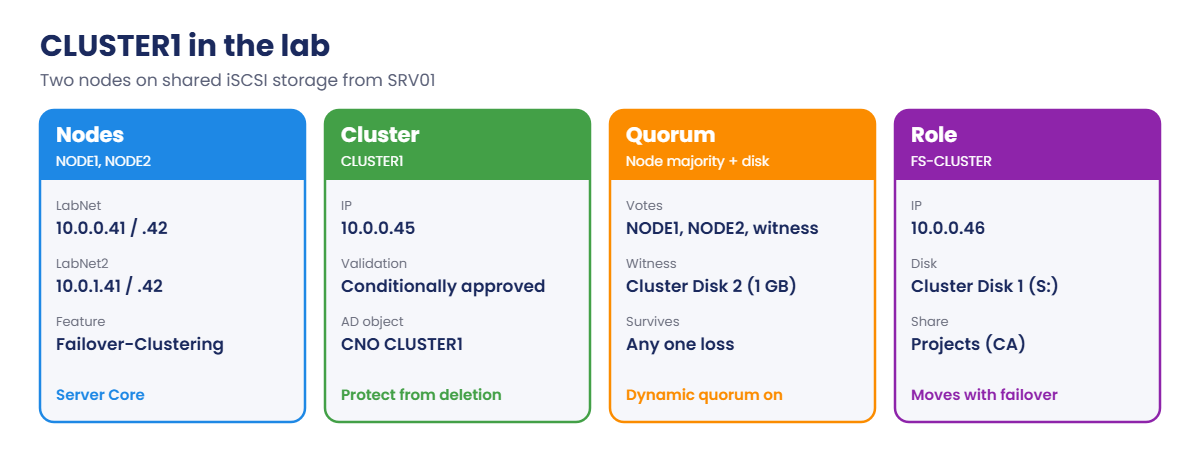 Failover clustering lab: CLUSTER1 nodes, quorum and FS-CLUSTER role