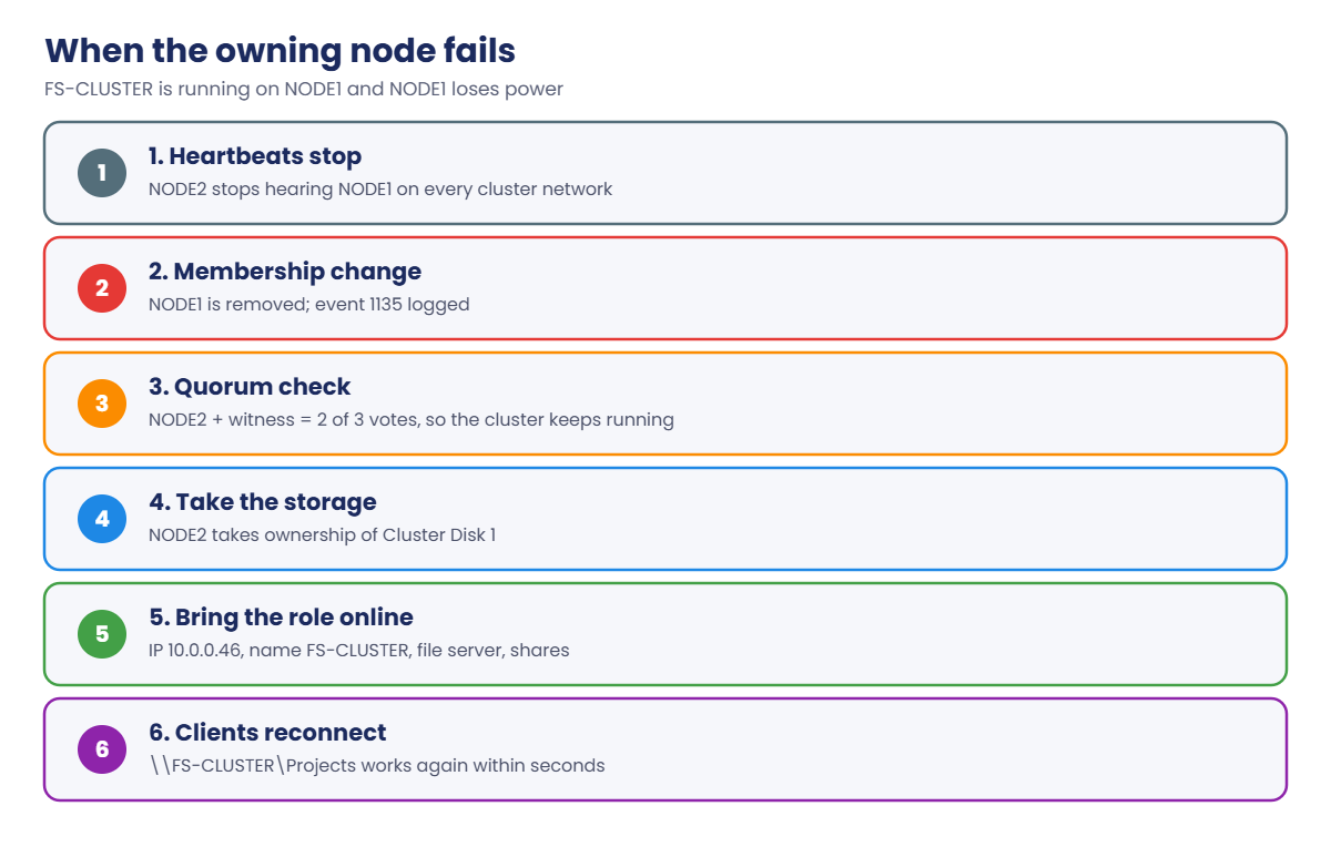 Failover clustering: what happens when the owning node fails