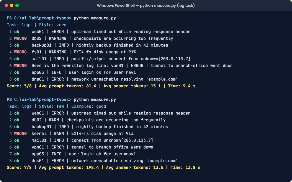 Few-shot prompting lab: measure.py scoring zero-shot and few-shot log rewriting